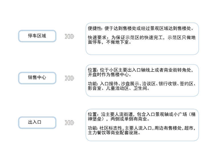 某知名地产华北区_示范区设计标准化图集-7-示范区功能构成