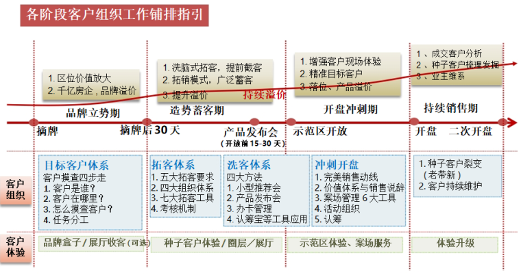 知名地产拓客工作指引（PPT）-各阶段客户组织工作铺排指引