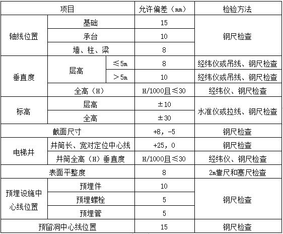 梁板柱混凝土浇筑工艺资料下载-[国外]五星级酒店混凝土浇筑施工方案