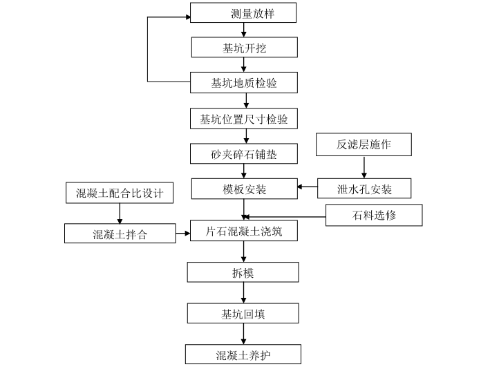 路基施工雨季方案资料下载-[吉林]路基附属防护工程专项施工方案