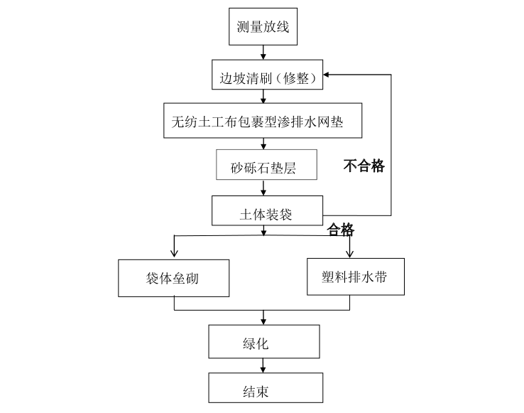 [吉林]路基附属防护工程专项施工方案-三维排水柔性生态护坡流程