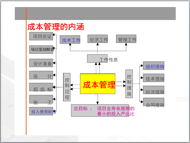 房地产公司结构成本控制培训（127页）-成本管理的内涵