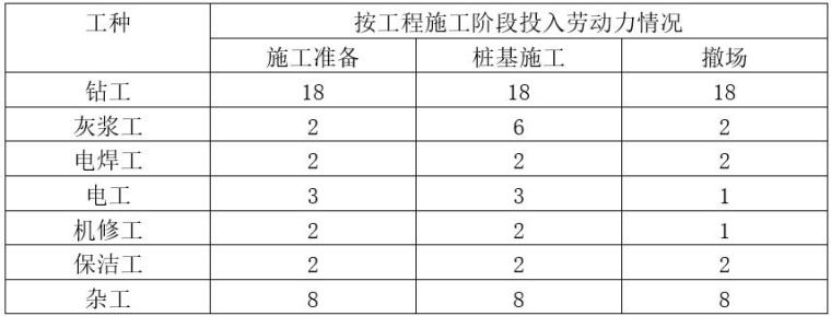 变电站基坑施工技术安全方案-劳动力计划表