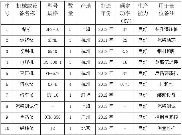 变电站基坑施工技术安全方案-施工机械设备表