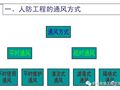 人防通风系统布局及运行方式