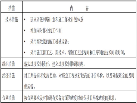 住宅建筑建筑-装饰、装修工程监理规划-施工阶段进度控制措施