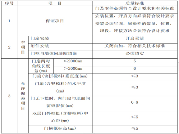 住宅项目工程建筑装饰装修施工方案-钢质防火门安装技术要求及标准