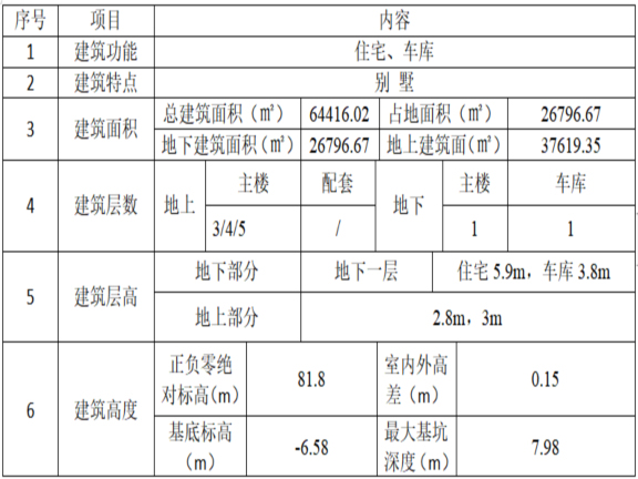 住宅项目工程建筑装饰装修施工方案-建筑简介