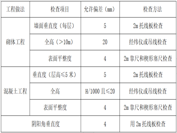 基层墙面的垂直度和平整度