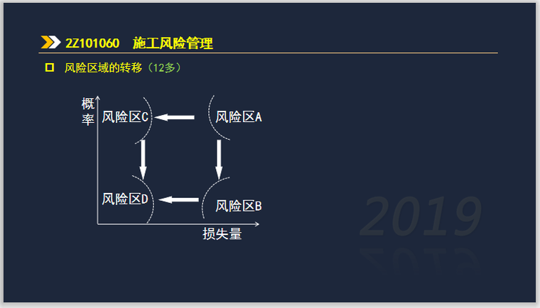 风险区域的转移