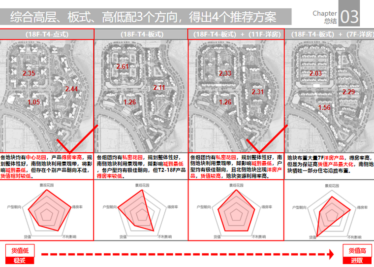 北大资源重庆中高端低密度洋房住宅投标文本-强排