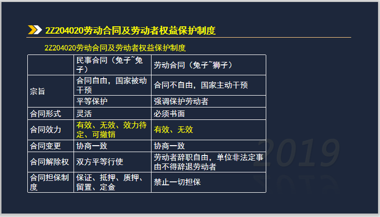 2019年二建工程法规考试基础精讲第四章-劳动合同及劳动者权益保护制度