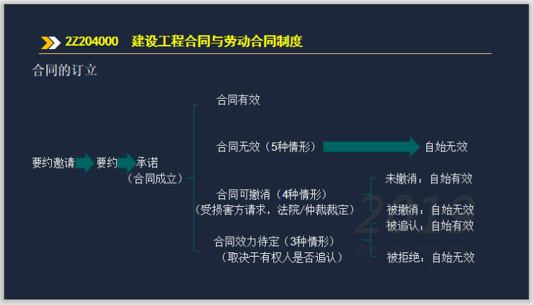 2019年二建工程法规考试基础精讲第四章-建设工程合同与劳动合同制度