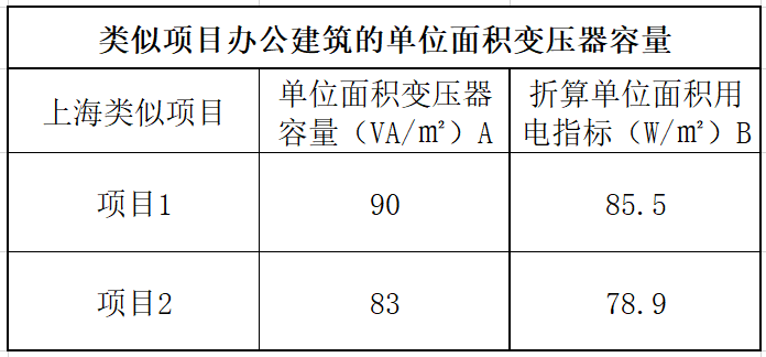 表2:類似項目辦公建築的單位面積變壓器安裝容量