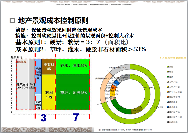 房地产景观品质提升培训讲义（230页）-地产景观成本控制原则