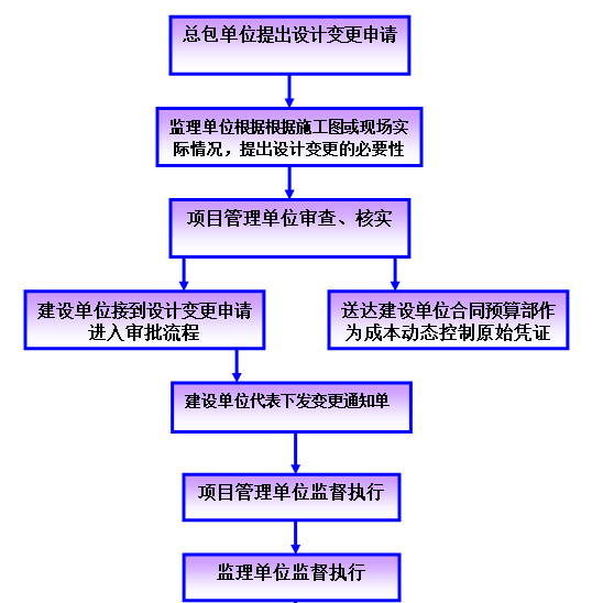 综合整治工程项目管理方案及报价方案