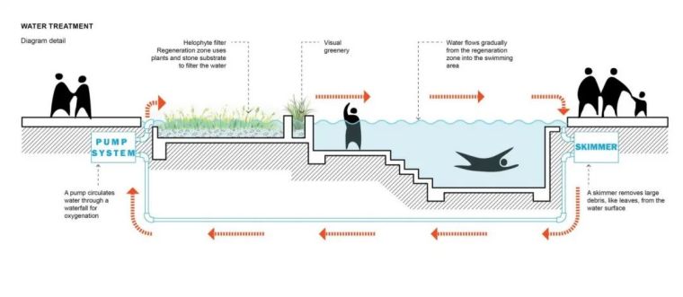 首尔汉江市民公园的公共游泳池景观设计_26