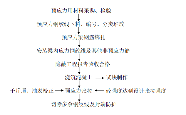 云南省2013定计价依据资料下载-无粘结预应力梁施工方案2013