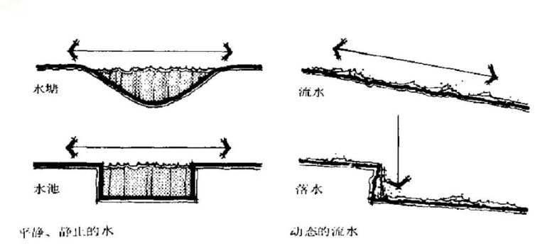 景观中的道路设计资料下载-超多详细案例，景观中的水景设计（收藏）
