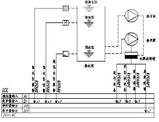 監控功能: 監測集水井液位,並作超高水位報警; 監測水箱液位,並作高