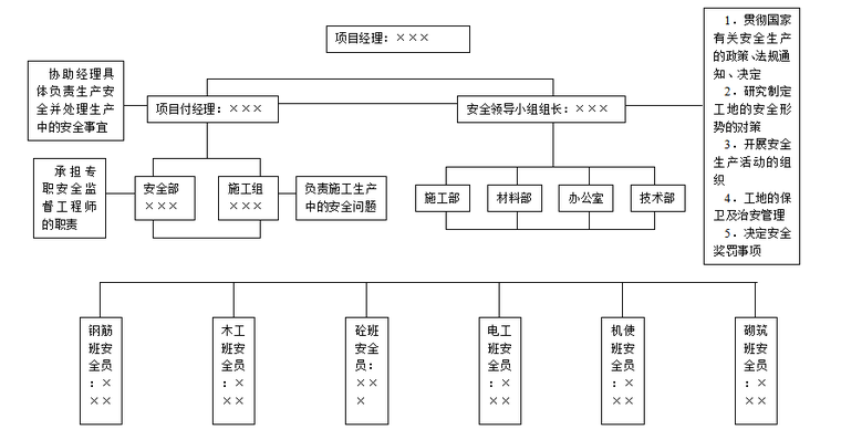 [哈尔滨]变电站迁建安全施工组织设计2020-安全生产管理体系及职责图