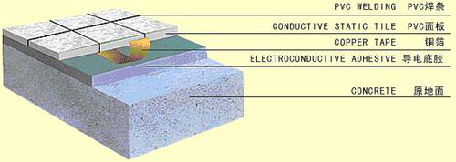 强化地板地面施工方案资料下载-防静电PVC地面施工方案