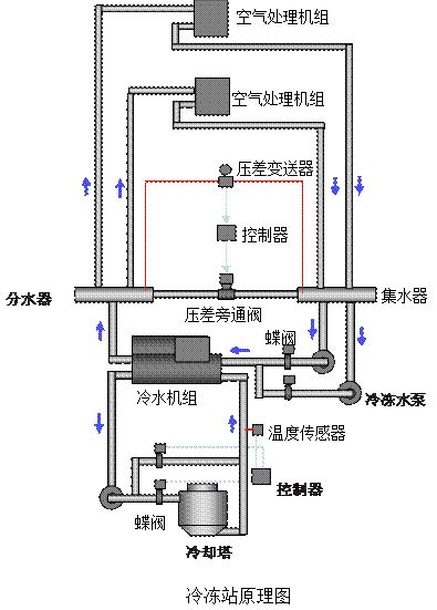 冷却水系统包含冷水机组,冷却水循环泵,阀门,冷却塔等部分 系统原理