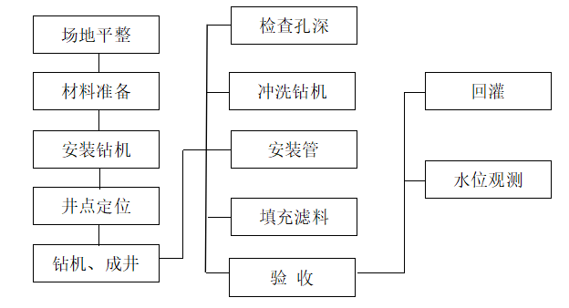 回灌井施工工艺流程图