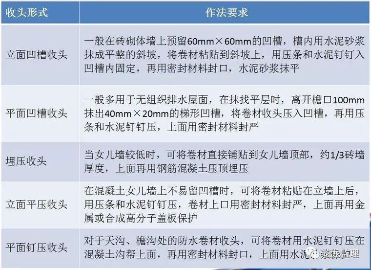 施工质量过程控制表资料下载-卷材防水层细部施工质量监理控制要点及通病