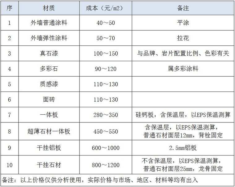 成本控制包括哪些方面资料下载-建筑外立面成本控制，关键管好这2个阶段！