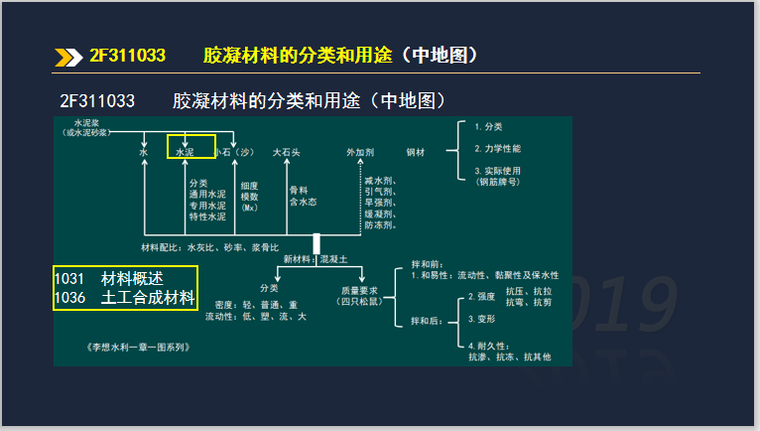 二建水利实务考试2F311033胶凝材料分类用途-胶凝材料的分类和用途