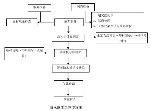 二衬资料下载-隧道二衬防水施工技术、安全交底