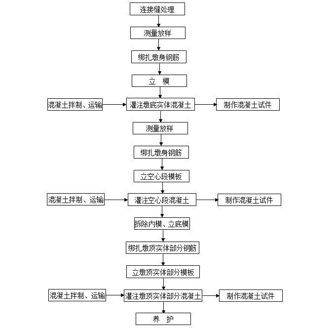 桥墩施工工艺流程图图片