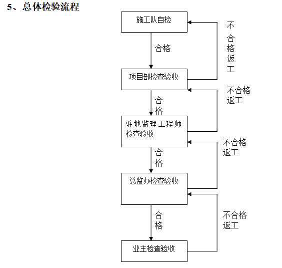 高速公路隐蔽工程验收办法-总体检验流程