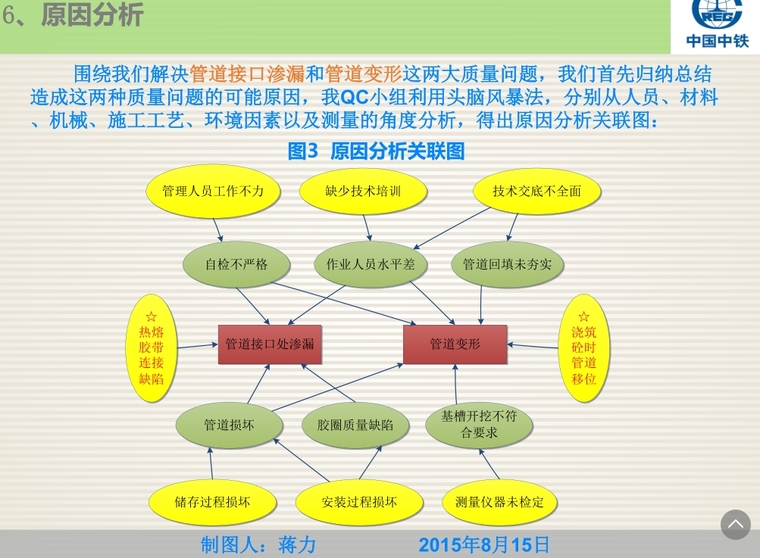 提高截污管道安装合格率(中铁优秀)-原因分析