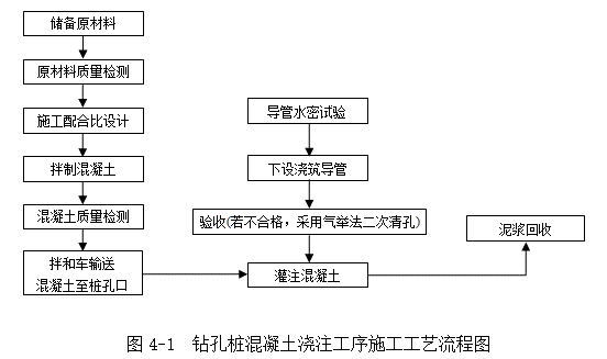 水下混凝土灌注樁施工安全技術交底