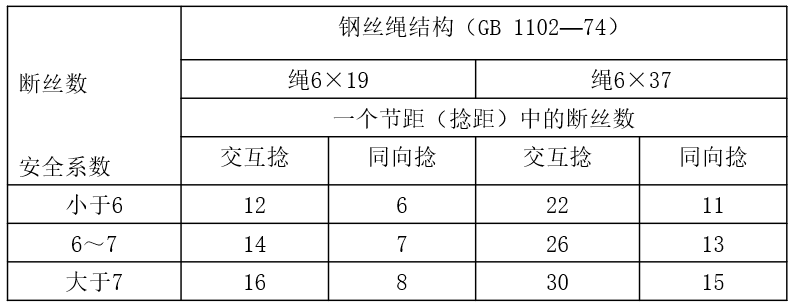 钢丝绳结构报废标准表