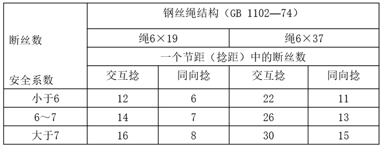 钢丝绳结构报废标准表