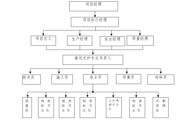 18层住宅楼项目基坑支护工程施工方案-06 项目部组织机构图