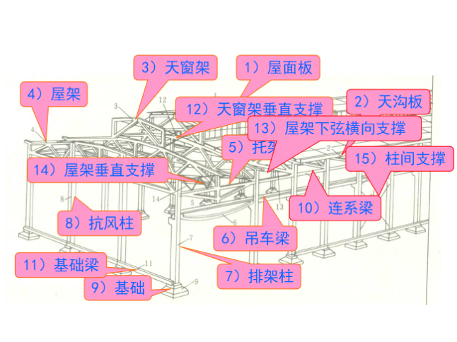 钢混叠合梁培训资料下载-14篇排架结构及钢标解读培训讲义，一键下载