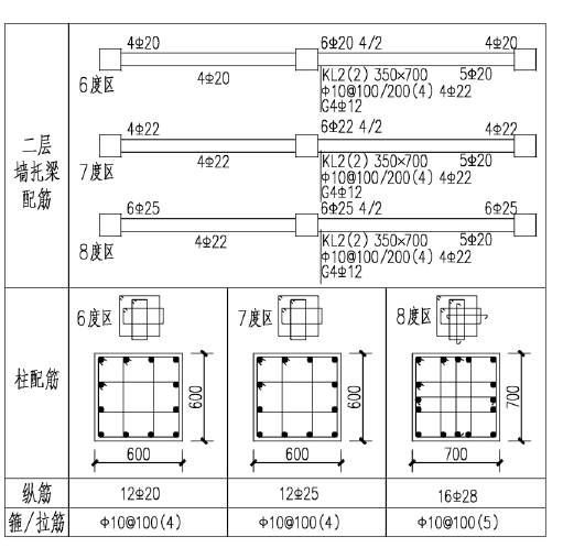 不同設防烈度區託梁與框支柱配筋圖