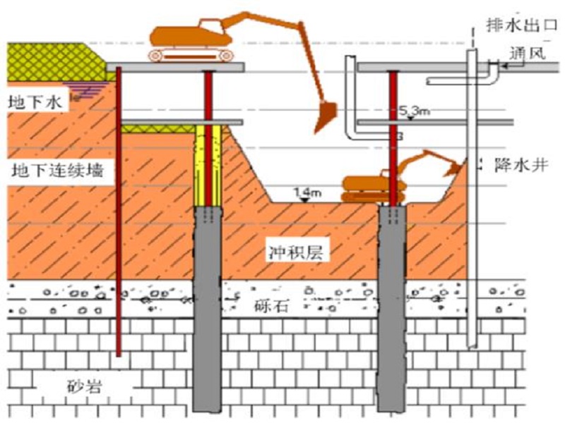 盖挖半逆作法施工图解图片