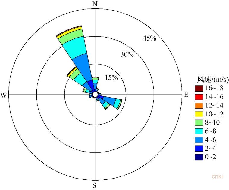 图10 日最大平均风速风频玫瑰图