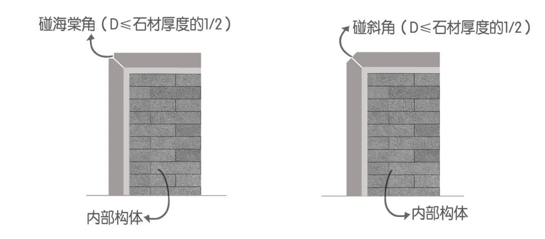 頂面石材拼接要點 main points ①立面頂面石材同厚度: ▼需碰海棠角