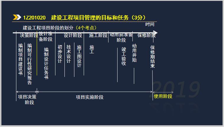 建设工程项目阶段的划分