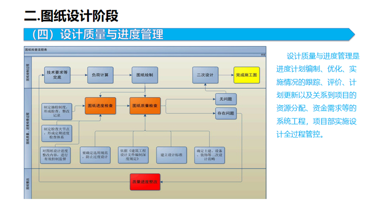 装配式建筑设计施工总结PPT（127页）-02 设计质量与进度管理