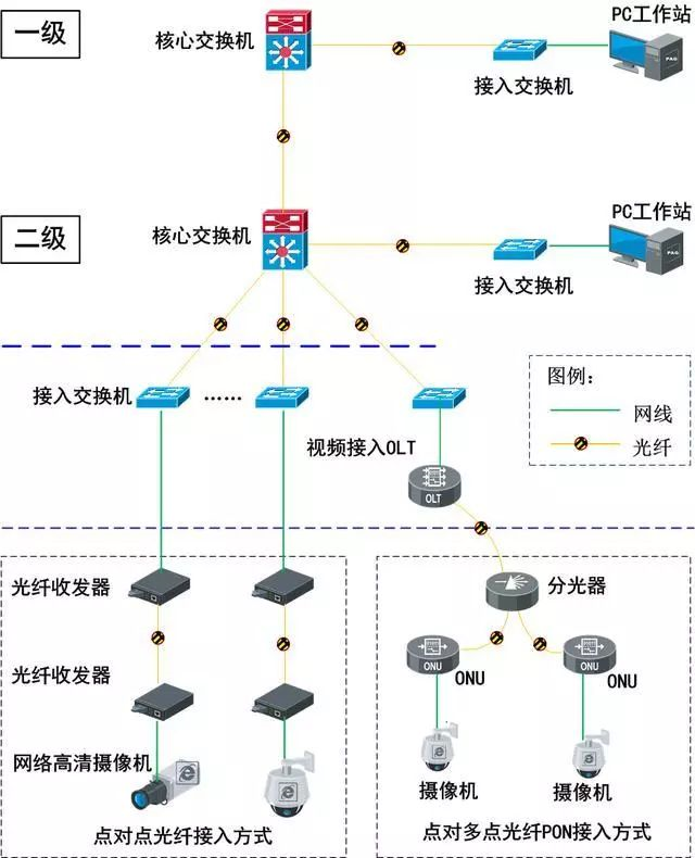 [分享]無源(pon)光網絡弱電工程解決方案