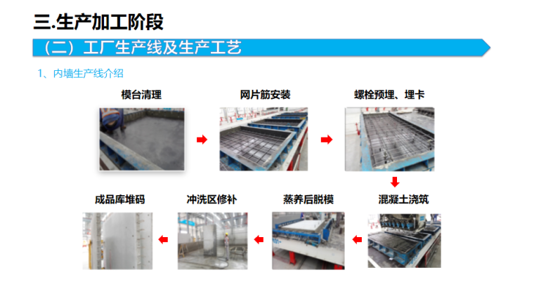 装配式建筑设计施工总结PPT（127页）-05 内墙生产线介绍