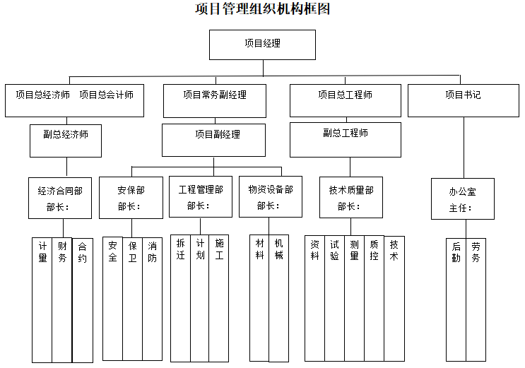 施工组织机构框图模板资料下载-[北京]高速公路项目组织机构框图