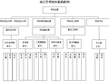 [北京]高速公路项目组织机构框图